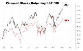 Financial Sector Moves Higher As Markets Grow Optimistic