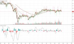 Vnq Stock Price And Chart Amex Vnq Tradingview