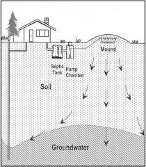 It is important to regularly maintain the septic system, with annual maintenance and pumping having an average cost of $500. Understanding And Maintaining Mound Systems Humboldt County Ca Official Website