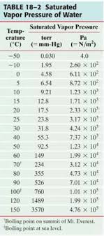 Solved Table 18 2 Saturated Vapor Pressure Of Water Satur Chegg Com