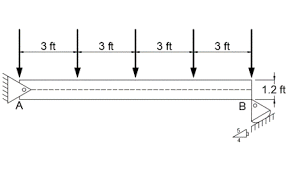 Maybe you would like to learn more about one of these? A Beam Ab Is Supported By A Pin At A And A Rocker At B Note That While The Pin At A Is In The Center Of The Beam The Rocker At