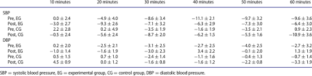 differences between blood pressure measured after exercise