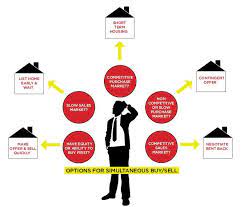 How To Buy And Sell A Home At The Same Time Selling House Home Selling Tips Home Buying Tips