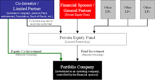 Growth funds, along with value funds and blend funds, are one of the main types of mutual funds. Equity Co Investment Wikipedia