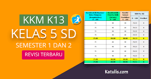 Kriteria ketuntasan minimal (kkm) menjadi komponen penting untuk acuan penilaian dalam kurikulum 2013. Kkm K13 Kelas 5 Sd Semester 1 Dan 2 Revisi Terbaru Katulis