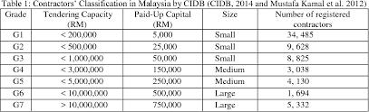 Are you qualified to apply for cidb license? Business Strategies Of Small And Medium Sized Contractors In Malaysia Semantic Scholar