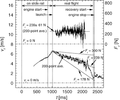 Maybe you would like to learn more about one of these? Flight Validation Of A Rotary Valved Four Cylinder Pulse Detonation Rocket Journal Of Propulsion And Power