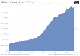 water use and stress our world in data