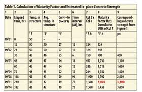 How To Estimate In Place Strength Of Concrete