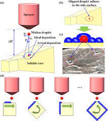 How does mesh networking pull off this trick? Embedded Printing Trace Planning For Aluminum Droplets Depositing On Dissolvable Supports With Varying Section Sciencedirect