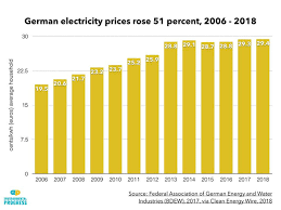 En el país tiene centrales de energía de diversas fuentes: Un Paradox Cand Energiile Regenerabile Se Ieftinesc Electricitatea Se ScumpeÈ™te Contributors