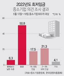 공약 지키겠다고 4년동안 근 3천원을 올리는 경우가 어딨냐 물론 최저임금 올라야 맞는데 평이하게 단계적으로 올리던가 1,2년차에. ê²½ì´ ë‚´ë…„ ìµœì €ìž„ê¸ˆ ì¸ìƒ ì´ìœ  ì—†ë‹¤ ì†Œìƒê³µì¸ ì§€ë¶ˆëŠ¥ë ¥ í•œê³„ ì•„ì£¼ê²½ì œ