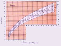 U S Pediatric Cdc Growth Charts