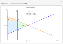4.10.(2 points) compute the net social benefit as the difference between twtp and tc. Supply And Demand Quantity Restriction Wolfram Demonstrations Project