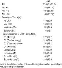 Image result for STOP-Bang Questionnaire