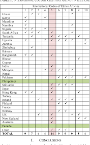 The nspe ethics reference guide for a list of all cases through 2019. Towards A Global Code Of Ethics For Engineers Semantic Scholar