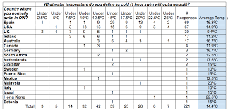 Results Of The Cold Water Poll For Open Water Swimmers