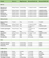 Free Download Storage Time Vacuum Sealed Foods Extended