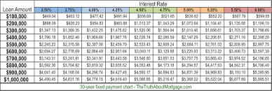 Use These Mortgage Charts To Easily Compare Rates The