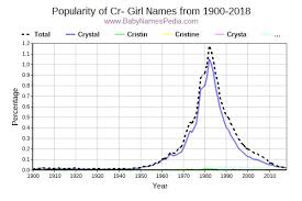 Female names starting with cre. View Girl Names Starting With Cr At Baby Names Pedia With Concise Name Meanings Origins Pronunciation And Charts