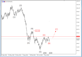 Elliott Wave Analysis Excel Sheet Free Download