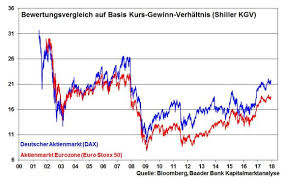300* on your next order with deutsche bank debit card. Kw 02 05 Dax Euro Stoxx 50 Shiller Kgv Markteinblicke