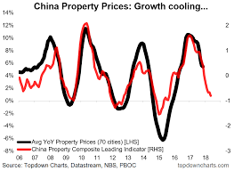 china property prices inflation and emerging market