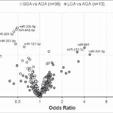 Odds Ratios For Having An Sga Or Lga Vs Aga Infant In