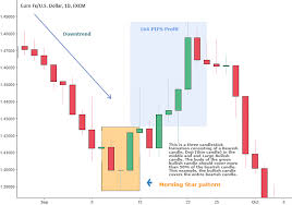 Candlestick Pattern Morning Star Candlestick Pattern Technical Analysis Charts Trading Charts Candlesticks