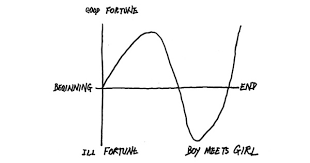 Kurt Vonnegut On The Shapes Of Stories And Good News Vs Bad