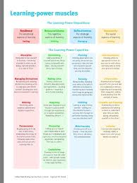 Learning Power Muscles By Guy Claxton Mastery Learning Visible Learning Effective Classroom Management