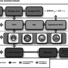 Your ideas means a lot to us. Pdf Moe Vs M E Considering The Difference Between Measuring Strategic Effectiveness And Monitoring Tactical Evaluation