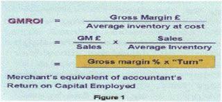 Retail Directory Strategic Performance Analytics Gmroi