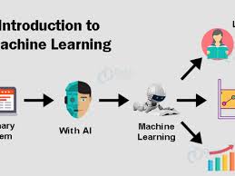This is how data is commonly formatted in a data frame. Machine Learning Tutorial All The Essential Concepts In Single Tutorial Dataflair