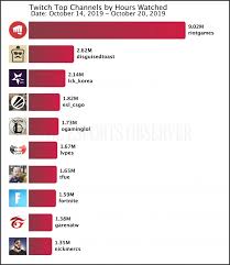 worlds 2019 fortnite rise on twitch top twitch channels