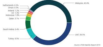 27 3.2 sukuk and hybrids 27. Article Archive Islamic Finance Foundation Sukuk Com