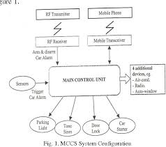 Preferred viper car alarm dealer & installation. Pdf The Design Of Mobile Control Car Security System Semantic Scholar
