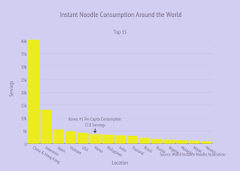 Instant Noodle Consumption Around The World Bar