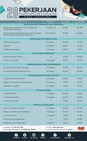 Di malaysia, untuk pekerjaan buruh umum paling rendah, kamu bisa dapat sekitar 7 jutaan. 20 Pekerjaan Paling Popular Di Malaysia 2020 2021 Astro Awani