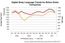 Digital Body Language And Economic Health Chart Oracle