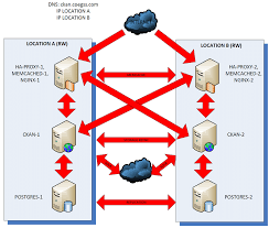 They both play key roles in ensuring the ckan project thrives and delivers the best results for ckan's end users and stakeholders. Ckan High Availability Locations A And B Read Write Download Scientific Diagram