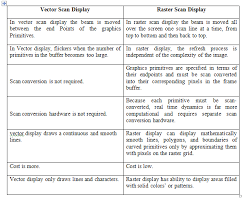 Compare Vector Random And Raster Scan Display