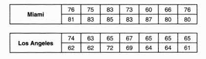 The exam requires that students show an understanding of mathematical concepts, use prior knowledge and prerequisite skills, and solve real world problems using tools and formulas. X Why January 2019 Algebra 1 Regents Part Ii