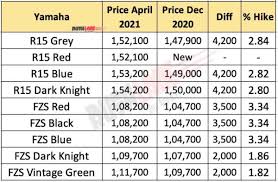 The yamaha r15 v3 is a premium motorcycle in the 150cc segment. Yamaha R15 V3 Fzs Fi Prices Increased April 2021 Price List