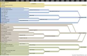 Find 87 listings related to bank of america in big bear city on yp.com. The Making Of The Big Four Bank Oligopoly In One Chart
