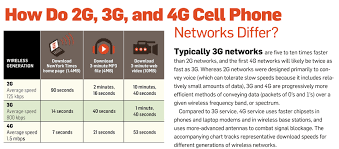 1g vs 2g vs 3g vs 4g vs lte 2004 mercedes benz cl class