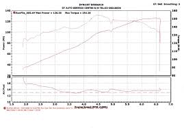 my m42 dyno chart