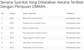 Kategori yang dimaksudkan adalah sama ada perniagaan yang akan dijalankan dalam bidang penerbangan, pembinaan, jurutera, perkhidmatan atau f&b. Senarai Nama Syarikat Terlibat Dengan Penipuan Pakej Umrah Info Sahih