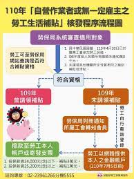 隨著武漢肺炎疫情的不斷持續，政府特地提供紓困補助 1 萬與貸款 10 萬的紓困方案，勞工紓困貸款自 4 月 30 日起開辦，最高新台幣 10 萬元。勞工貸款要怎麼申請？門檻又高不高？利率如何？我們還能分別與哪些銀行進行申請？而且，你知道原來有些銀行還有提供線上申請的方式唷! Mrjsnrmcpwjmhm