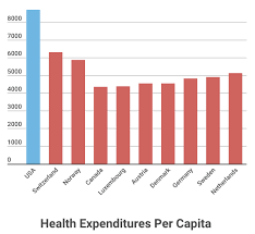 How Does The Us Compare To Countries With Universal Health